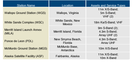 NASANENStations